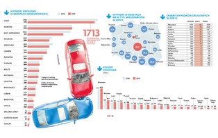 Kolizyjna Łódź i śmiercionośna Warszawa. Oto miasta, w których jest najwięcej wypadków