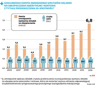 Zniesienie limitu składek emerytalnych może sprawić, że zamożni etatowcy uciekną w samozatrudnienie