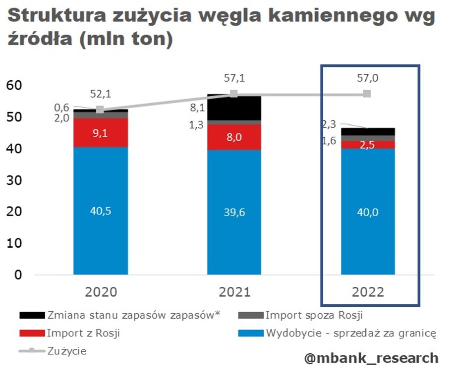 Struktura zużycia węgla kamiennego w Polsce.