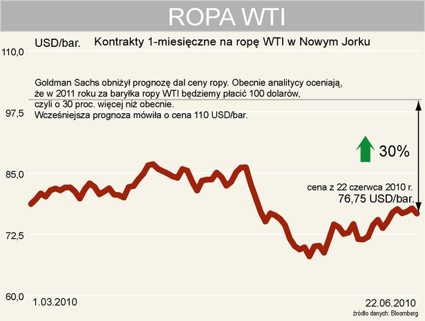 W przyszłym roku baryłka ropy bedzie kosztować 100 dolarów