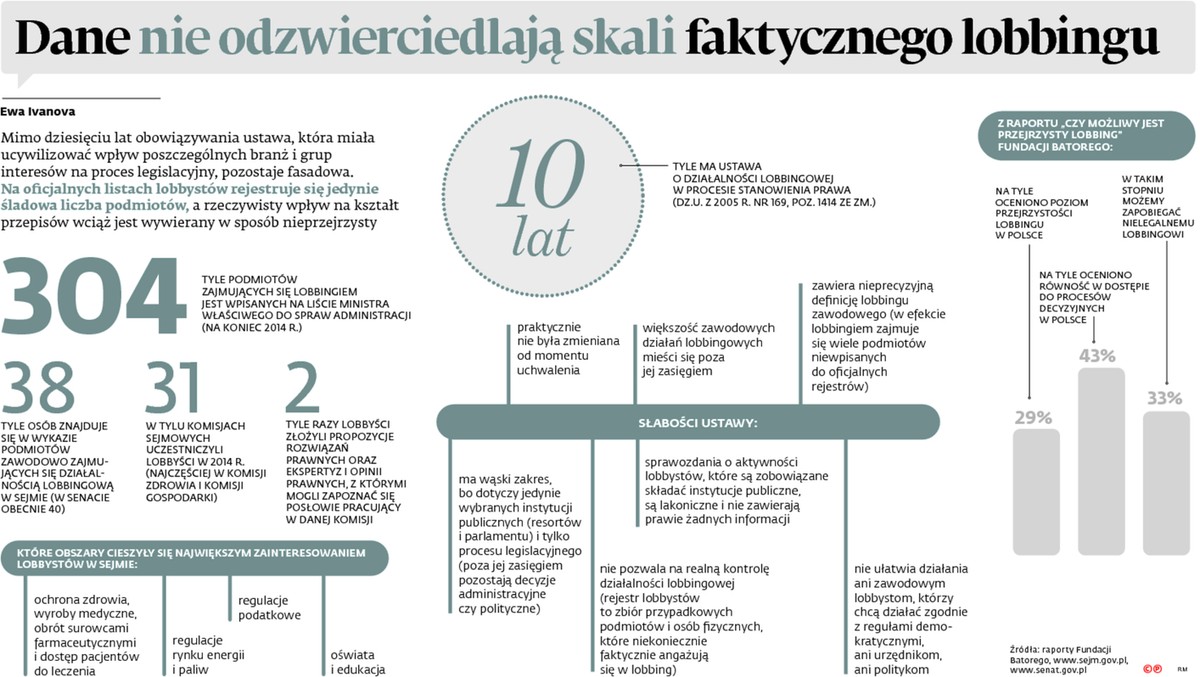 Dane nie odzwierciedlają skali faktycznego lobbingu