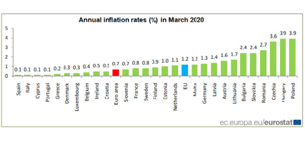 Polska i Węgry z najwyższą inflacją w UE. Są najnowsze dane Eurostatu