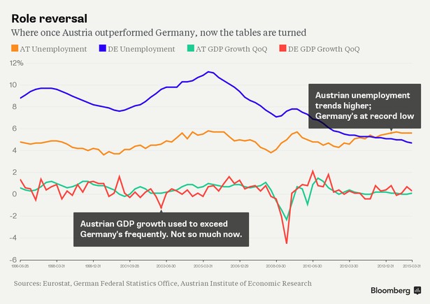 Bezrobocia i wzrost PKB - Austria kontra Niemcy