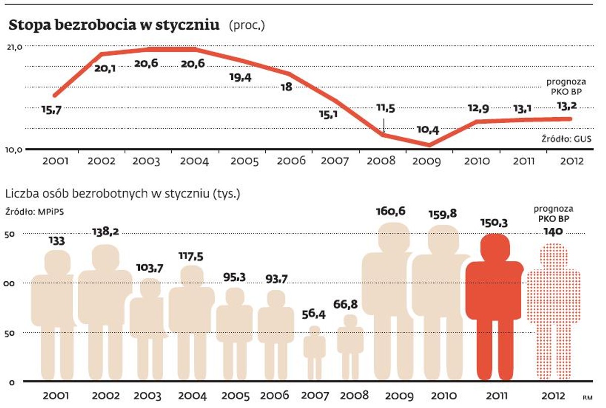 Bezrobocie w styczniu