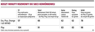 Konkurenci TP szykują cięcie cen rozmów