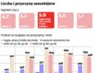 Rośnie liczba samobójstw z powodów finansowych w Polsce