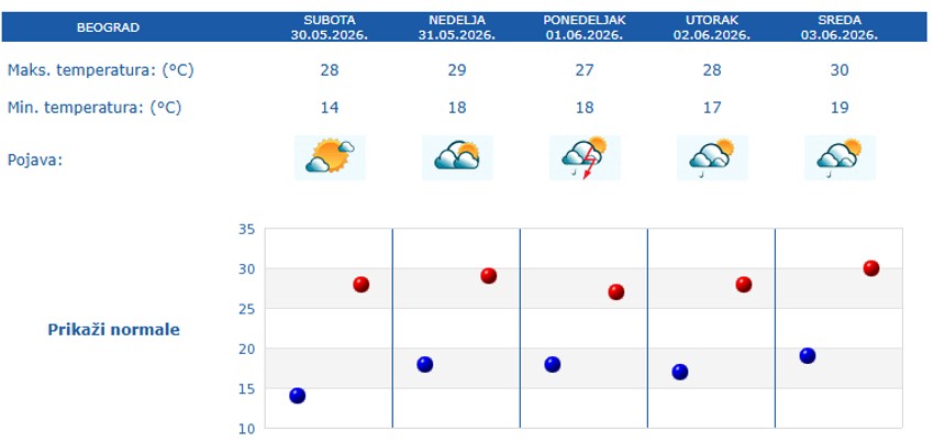 Prognoza za 5 dana, Beograd