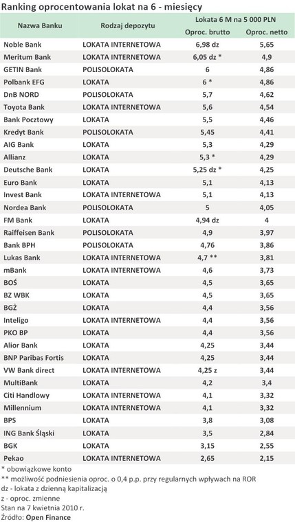 Ranking oprocentowania lokat na 6-miesięcy - kwiecień 2010 r