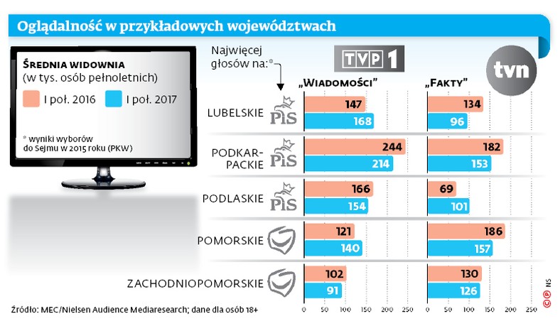 Oglądalność w przykładowych województwach