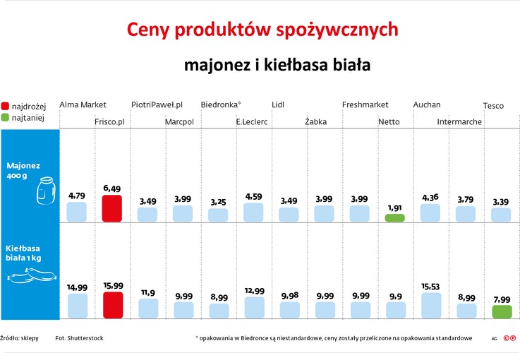 Poprosiliśmy handlowców o uwzględnienie w koszyku najtańszych produktów z ich asortymentu. Po zsumowaniu okazało się, że najmniejszy rachunek przy kasie otrzymają nie, jak mogłoby się wydawać, klienci dyskontów, ale ci, którzy wybiorą hipermarkety i supermarkety należące do Tesco, Intermarche i Auchan.
