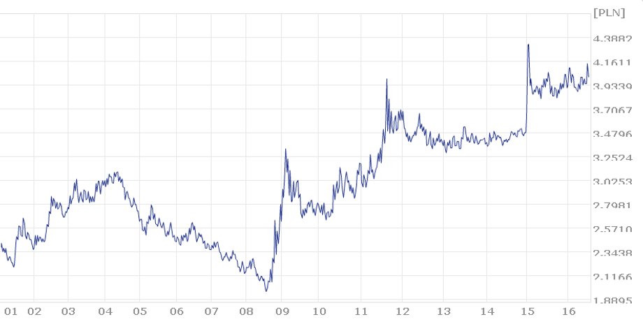 Kurs CHF/PLN w latach 2001-2016