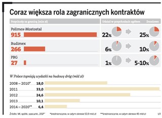 Polskie firmy budowlane ruszyły na podbój zagranicznych rynków