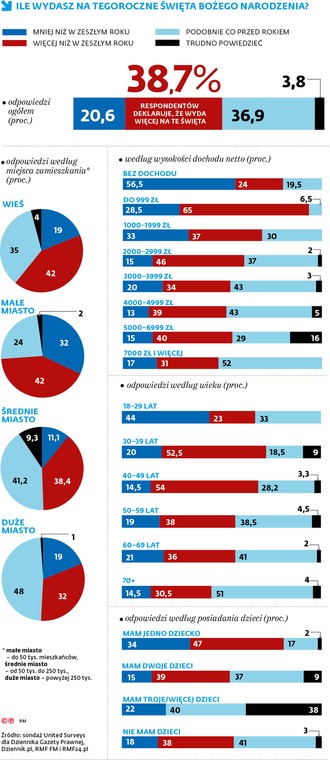 Ile wydasz na tegoroczne święta Bożego Narodzenia?