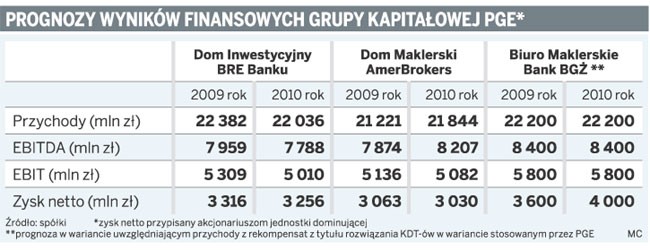 Prognozy wyników finansowych grupy kapitałowej PGE