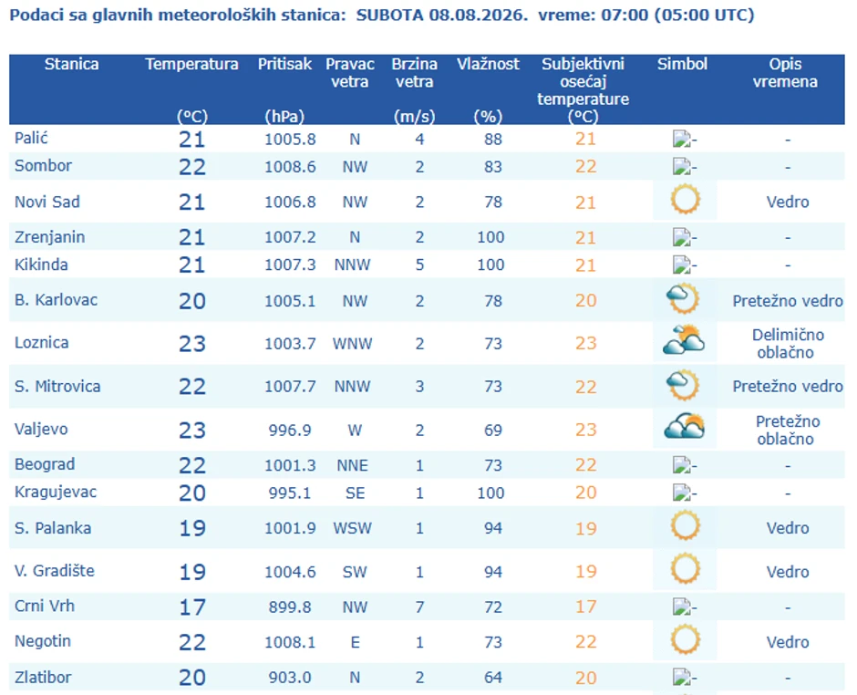 Temperatura u 7 sati ujutu, 8. avgust