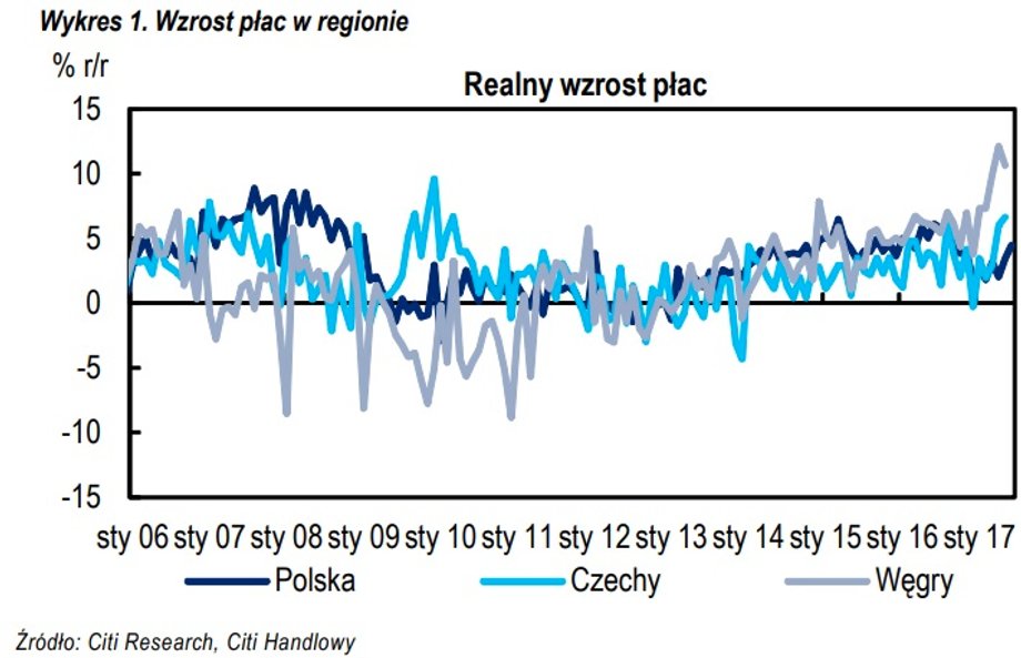 Wzrost płac realnych w regionie