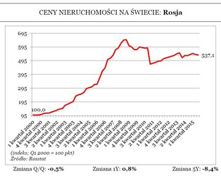 Zagadka rosyjskich nieruchomości. Dlaczego mieszkania drożeją, choć recesja szaleje?