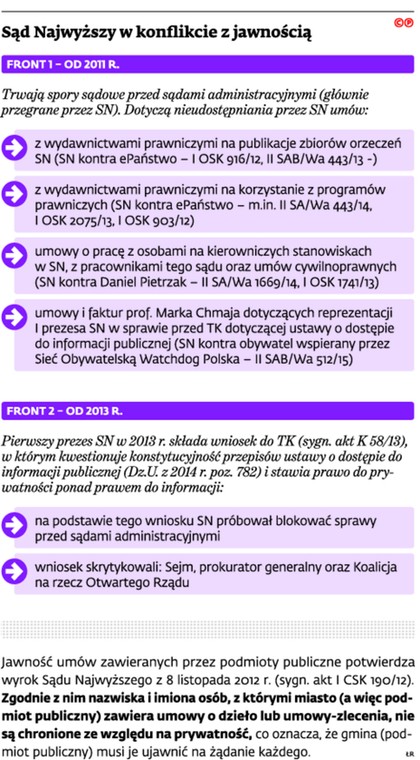 Sąd Najwyższy w konflikcie z jawnością