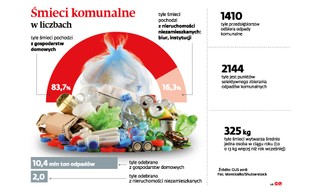 Gminy nie chcą oddać śmieci z biur. Resort środowiska zmienia zdanie