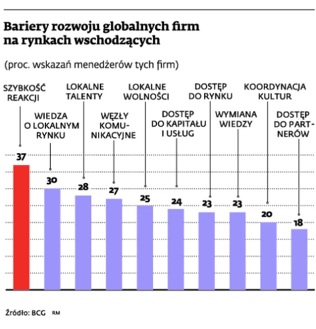 Bariery rozwoju globalnych firm na rynkach wschodzących