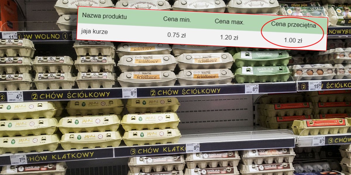 Bariera 1 zł za jedno jajo pękła już nawet w hurcie