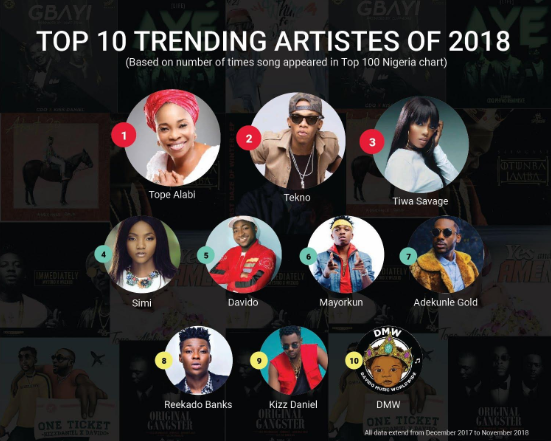 Nigeria music facts according to Boomplay: Top artistes, songs, genres of 2018 & more! 
