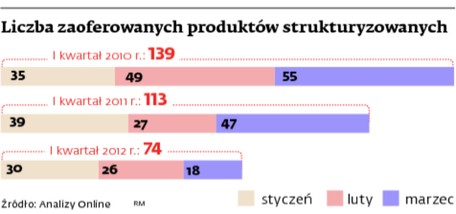 Liczba zaoferowanych produktów strukturyzowanych