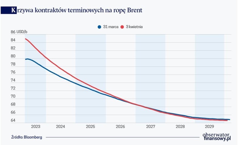 Krzywa kontraktów terminowych na ropę Brent
