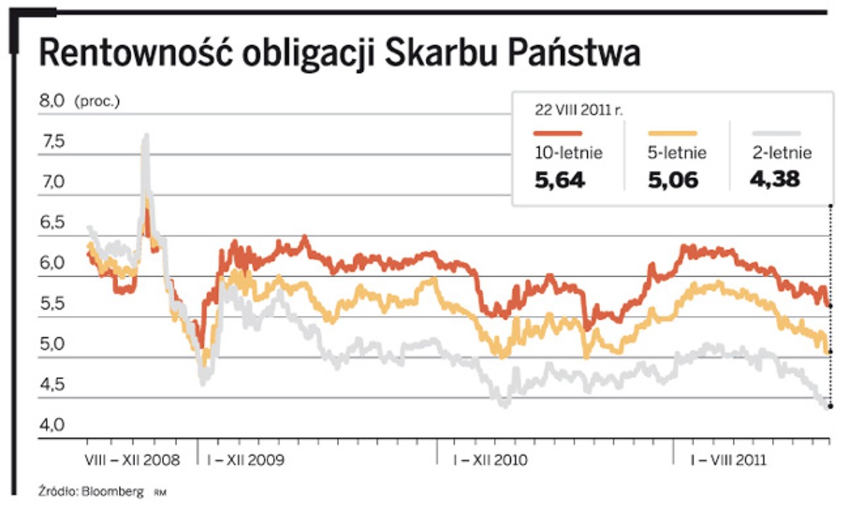 Rentowność obligacji Skarbu Państwa