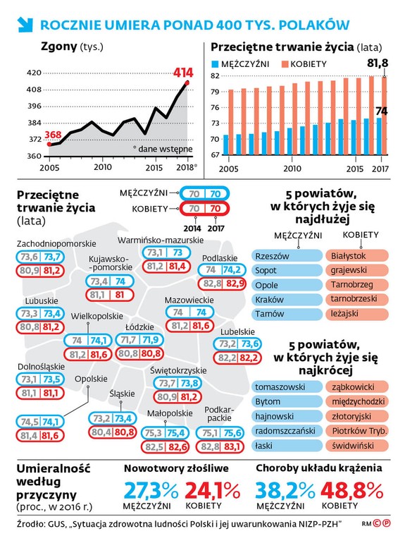 ROCZNIE UMIERA PONAD 400 TYS. POLAKÓW