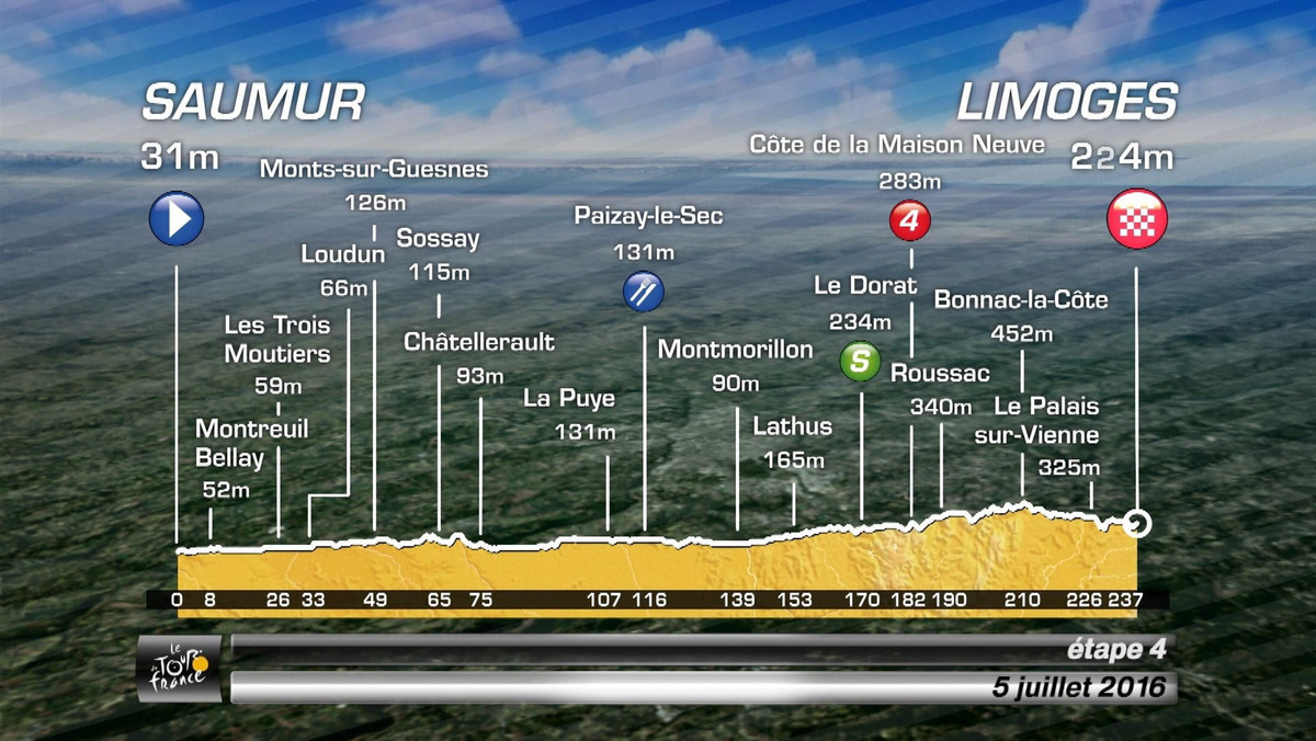 Wtorkowy etap z Saumur do Limoges (237,5 km) będzie najdłuższym podczas tegorocznego Tour de France. Nie oznacza to jednak, że kolarze spędzą najwięcej czasu na siodełku. W poniedziałek 223,5 km pokonali w sześć godzin i wątpliwe jest, by równie wolno jechali i tym razem. Relacja na żywo w Eurosporcie 1 od godziny 14:15.