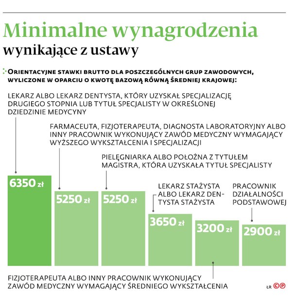 Ile powinni zarabiać lekarze? Płacowa rewolucja w zdrowiu