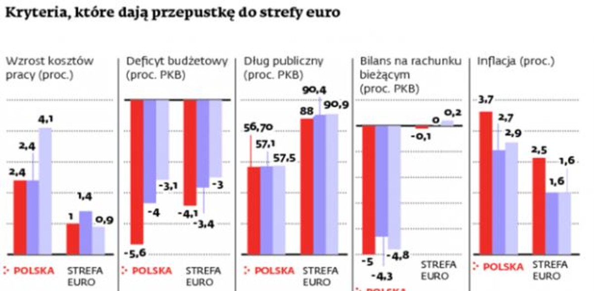 Kryteria, które dają przepustkę do strefy euro