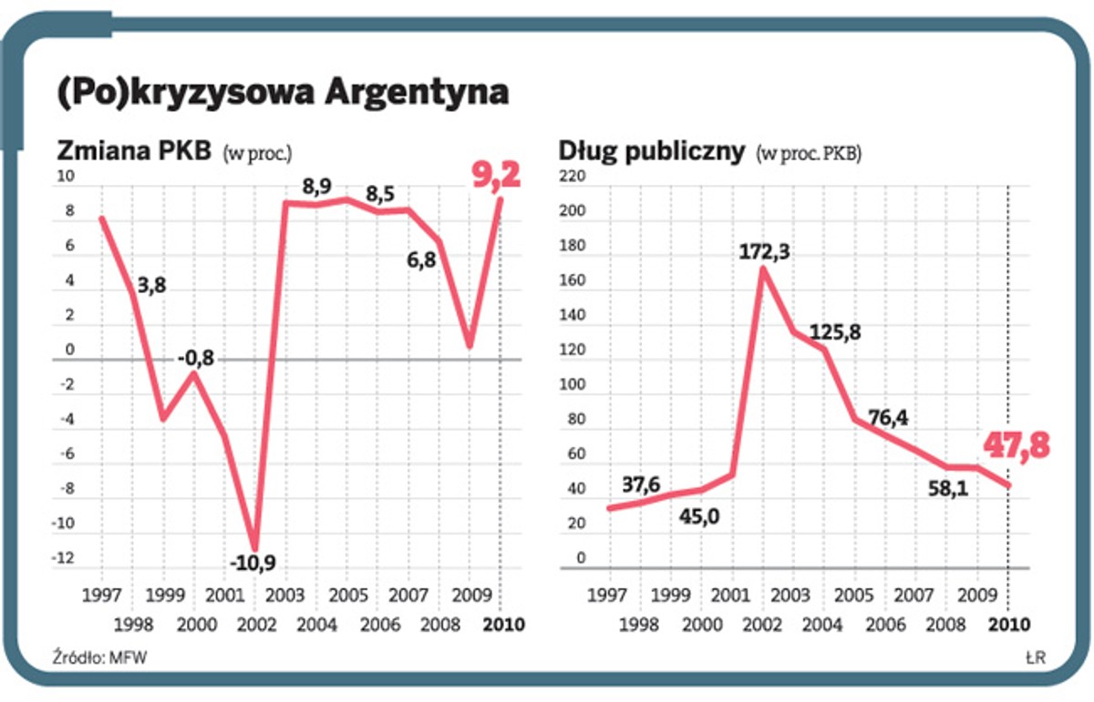 (Po)kryzysowa Argentyna