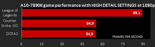 APU A10-7890K w popularnych grach