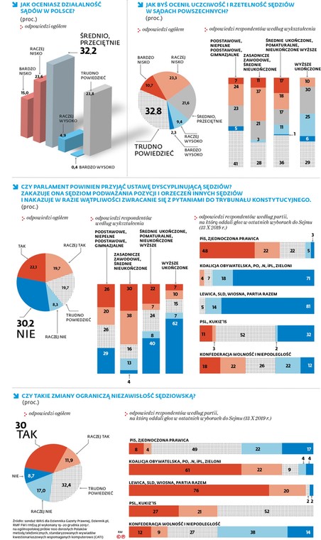 Sondaż. Reforma sądownictwa