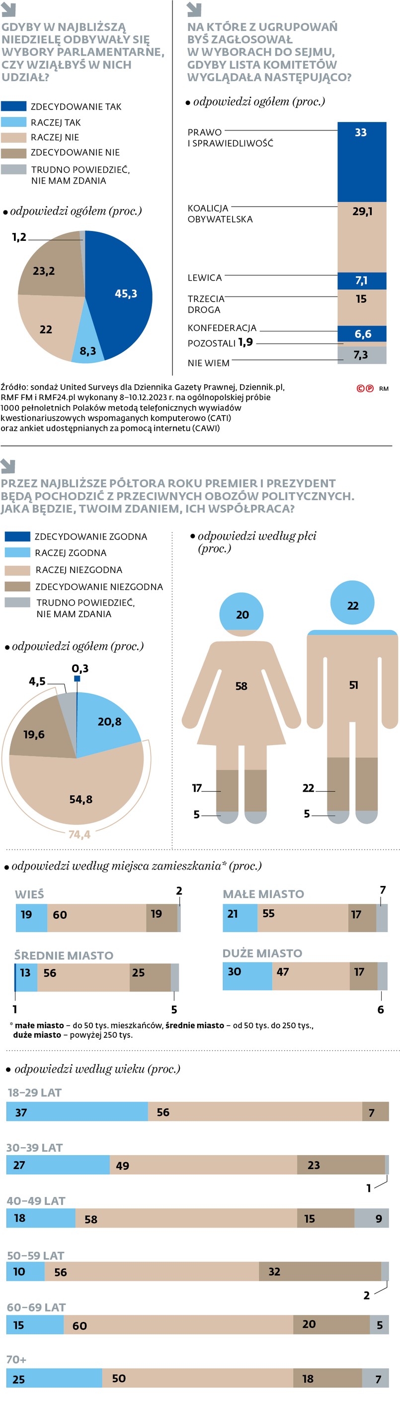 Gdyby w najbliższą niedzielę odbywały się wybory parlamentarne, czy wziąłbyś w nich udział?