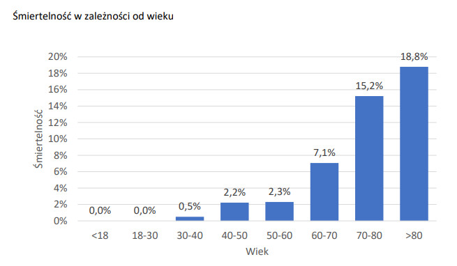 Smiertelność wśród pacjentów z COVID-19 w podziale na wiek