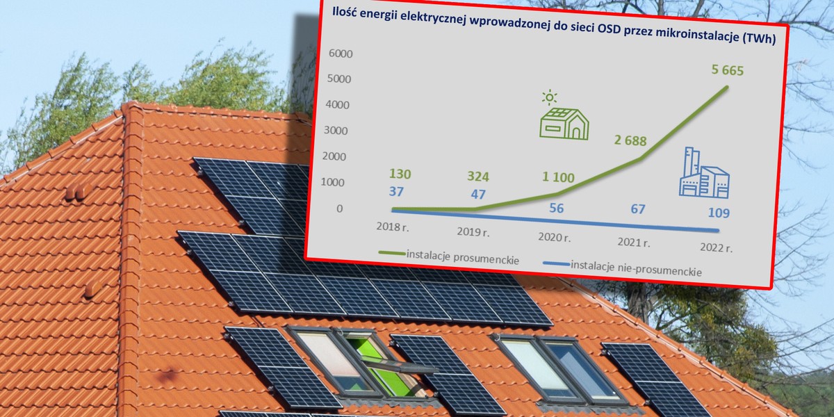 Rosnąca moc mikroinstalacji staje się wyzwaniem dla sieci