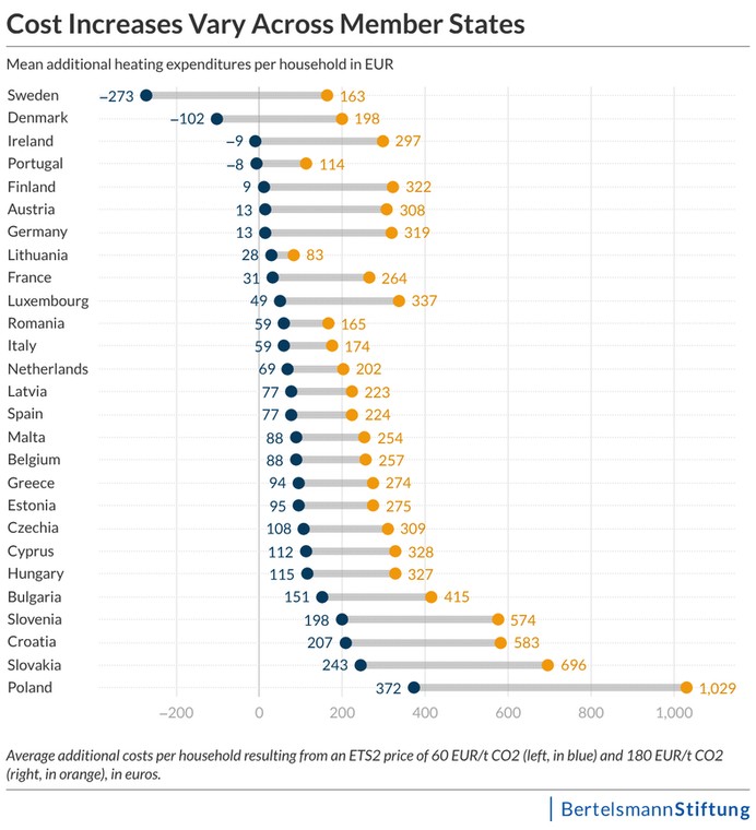 Cost Increases Vary Across Member States