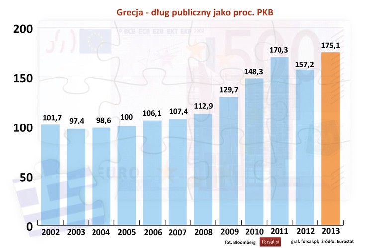 Strefa euro wystartowała od 1 stycznia 1999 roku. Wtedy wprowadzono współą walutę w 11 krajach w transakcjach bezgotówkowych. Grecja przystąpiła do strefy euro dopiero od początku 2002 roku, gdy wspólna waluta wprowadzona została w obrocie gotówkowym. Kurs wymiany 1 EUR to 340,75 drachmy. Praktycznie od wstąpienia do strefy euro zadłużenie Grecji w relacji do produktu krajowego brutto ciągle rosło. W 2013 roku dług publiczny Grecji osiągnął rekordowy w historii i najwyższy w całej strefie poziom 175,1 proc. PKB.  <br> <a href='http://forsal.pl/galerie/807343,zdjecie,1,bilans-kryzysu-w-grecji-oto-najwazniejsze-dane-o-gospodarce-hellady.html' style='color: blue'>Zobacz też jaki jest bilans kryzysu w Grecji na bazie najważniejszych danych o gospodarce Hellady.</a>