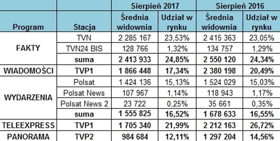 Oglądalność wiodących programów informacyjnych