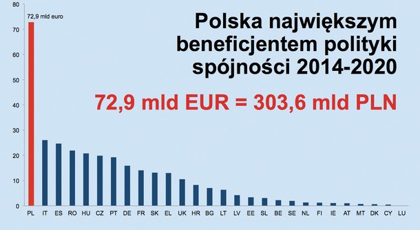 Rekordowy dla Polski budżet 2014–2020, co ilustruje polska koperta polityki spójności, konsumowana do roku 2023 (kwoty w cenach z 2011)