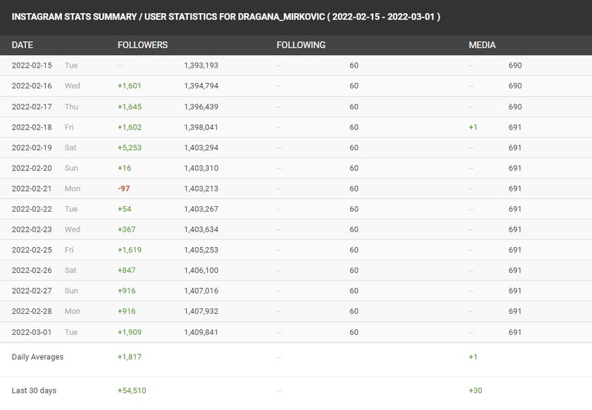 Dragana Mirković, analitika