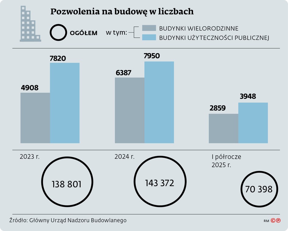 Pozwolenia na budowę w liczbach