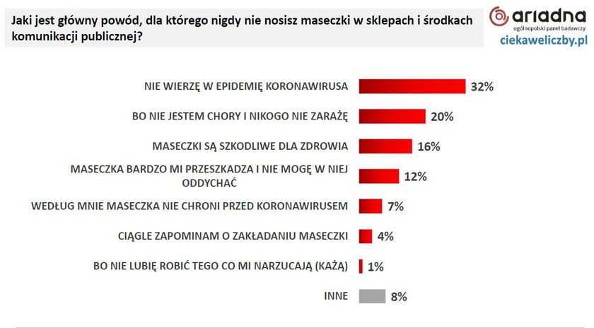 Tylu Polaków nie wierzy w epidemię