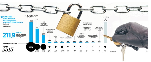 Wartość wykrytych przestępstw ubezpieczeniowych