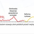 Tak rozwijała się Polska w ostatnich 100 latach