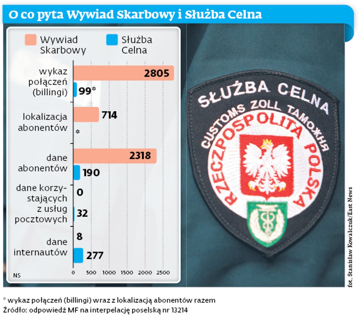 O co pyta Wywiad Skarbowy i Służba Celna