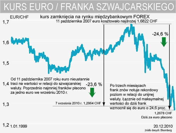 Rekordowe notowania franka szwajcarskiego w relacji do euro